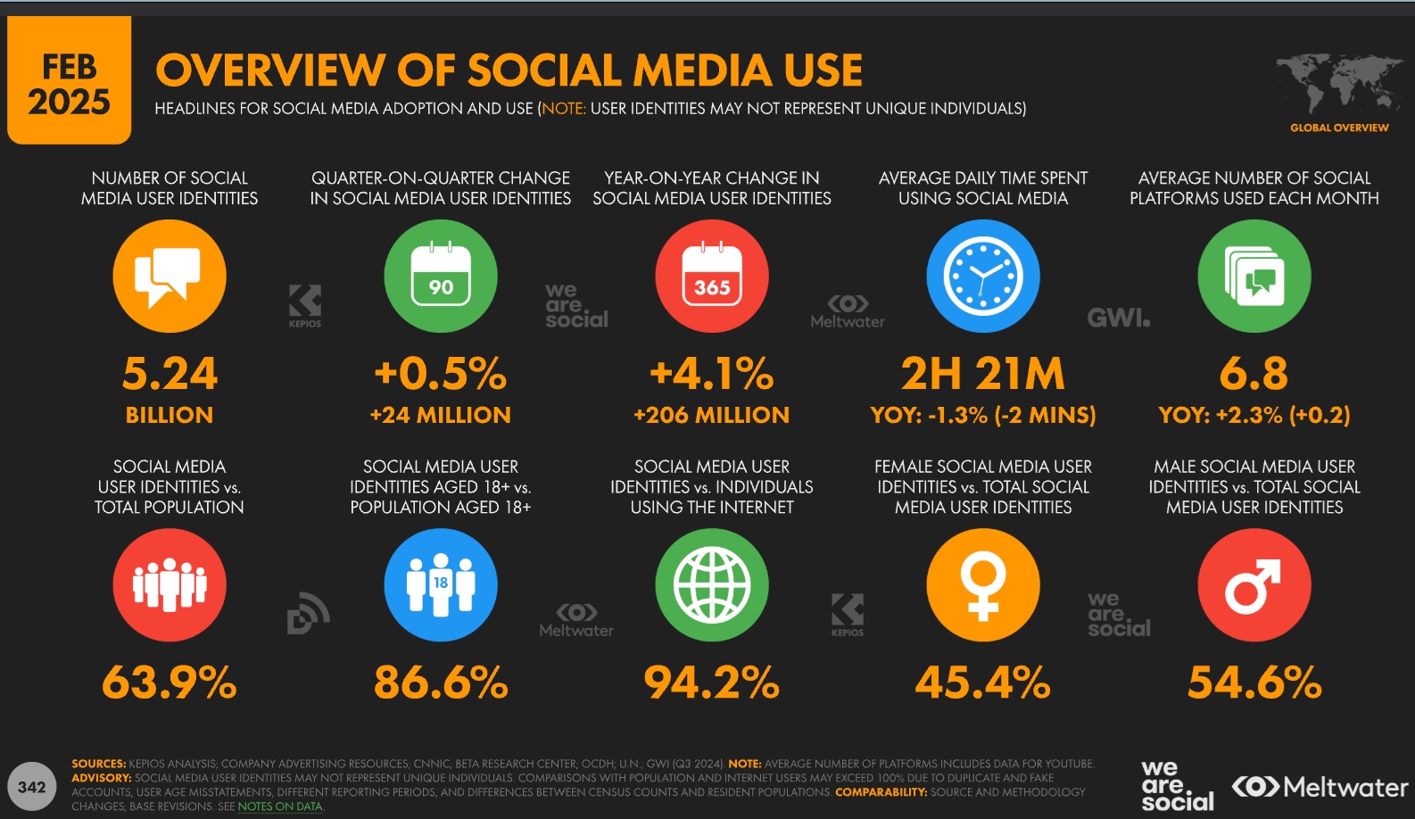 Datos redes sociales